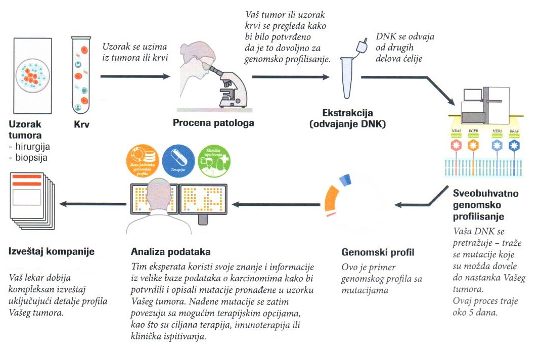 Comprehensive genomic tumor profiling Comprehensive genomic tumor profiling