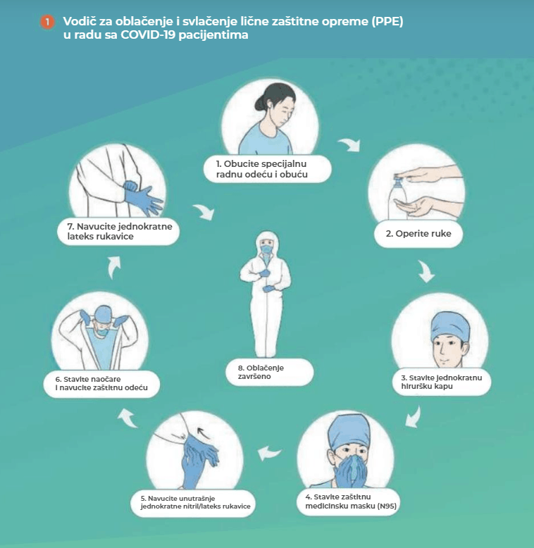 Vodič za oblačenje i svlačenje lične zaštitne opreme PPE u radu sa COVID19 pacijentima Vodič za oblačenje i svlačenje lične zaštitne opreme PPE u radu sa COVID19 pacijentima
